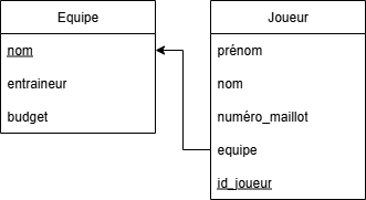 Schéma relationnel