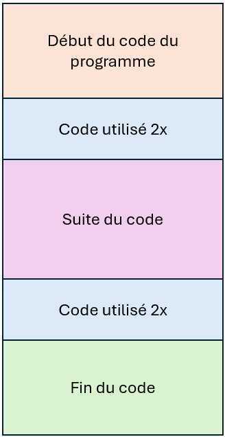 Schéma d'un programme