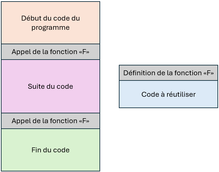 Schéma d'un programme
