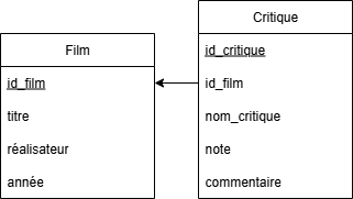 Schéma relationnel de la base de données des films