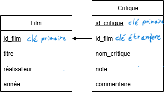 Schéma relationnel de la base de données des films