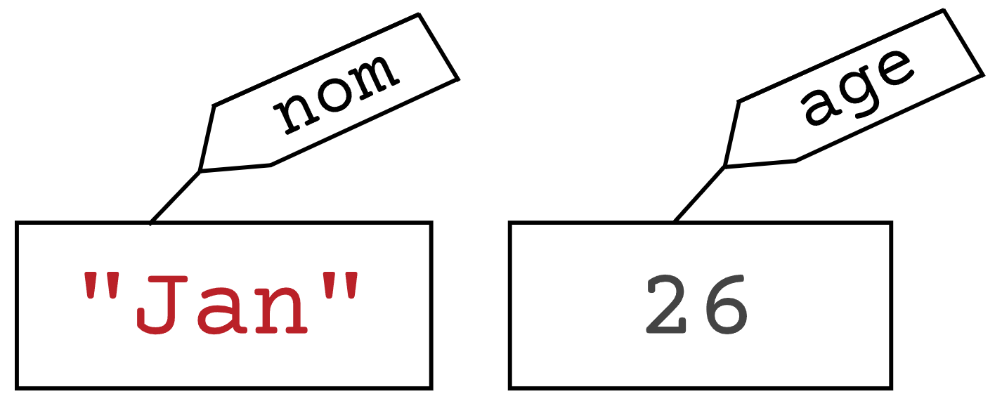 Exemple visuel de deux variables